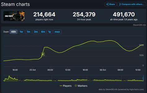 call of duty steam charts|Call of Duty: Black Ops .